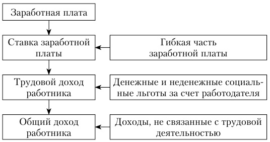 Дипломная работа: Установление заработной платы